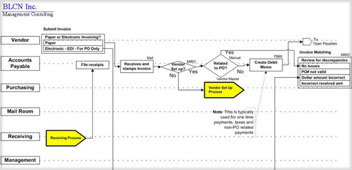 Improve Processes